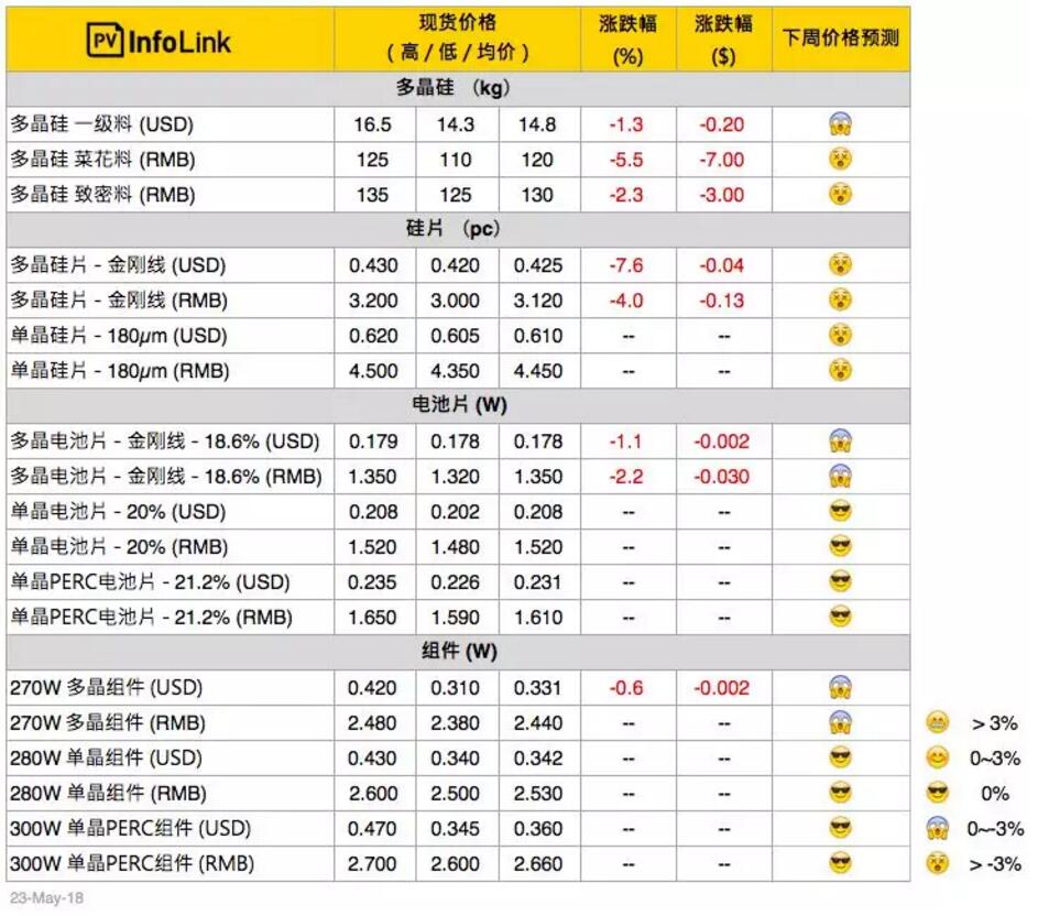 光伏價格：多晶整體供應(yīng)鏈跌價 擴大單、多晶產(chǎn)品價差