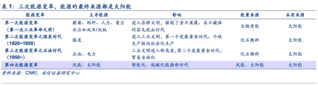 【安信策略】擁抱能源新格局，清潔能源立潮頭——新經(jīng)濟研究系列之八