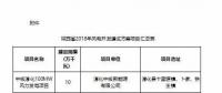 總裝機1644.44萬千瓦！7個省市區(qū)2018年風(fēng)電開發(fā)建設(shè)方案及“十三五”小目標(biāo)全覽！