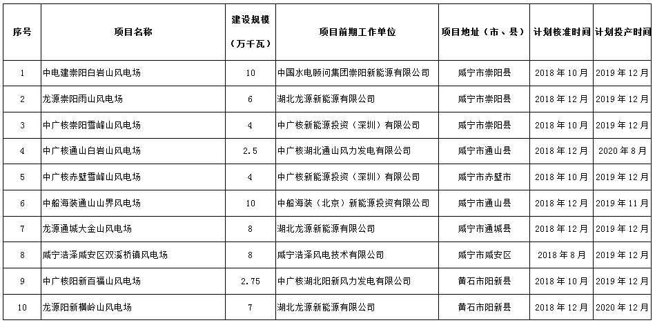 274.14萬千瓦！湖北省2018年風(fēng)電開發(fā)建設(shè)方案公布?。ǜ巾?xiàng)目清單）