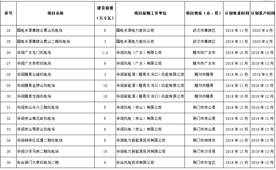 274.14萬千瓦！湖北省2018年風(fēng)電開發(fā)建設(shè)方案公布?。ǜ巾?xiàng)目清單）
