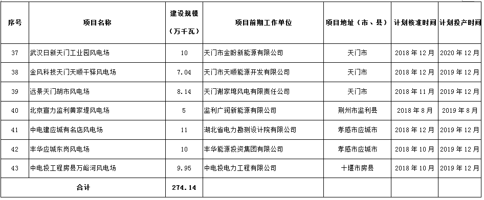 274.14萬千瓦！湖北省2018年風(fēng)電開發(fā)建設(shè)方案公布?。ǜ巾?xiàng)目清單）
