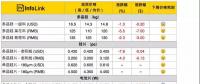 組件下探到2.3*元/W，預(yù)期半月內(nèi)會有小幅回升