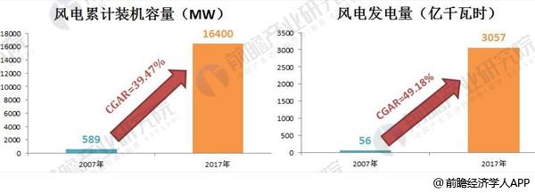2018年風電行業(yè)發(fā)展趨勢分析 三年后將實現(xiàn)平價上網(wǎng)