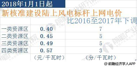 2018年風電行業(yè)發(fā)展趨勢分析 三年后將實現(xiàn)平價上網(wǎng)