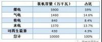 高比例非水可再生能源會帶來什么？