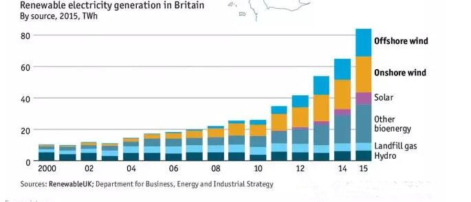 英國風(fēng)電地圖：近7000臺風(fēng)機(jī)、總裝機(jī)容量14吉瓦