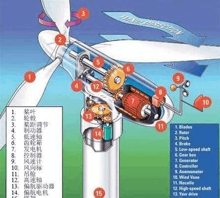 一些風力發(fā)電機看起來轉(zhuǎn)的不是很快，為什么可以發(fā)電?