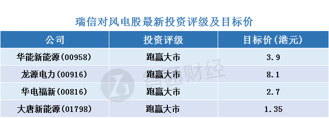  瑞信：風(fēng)電股調(diào)整為“買入”機(jī)會 首選華能新能源(00958)