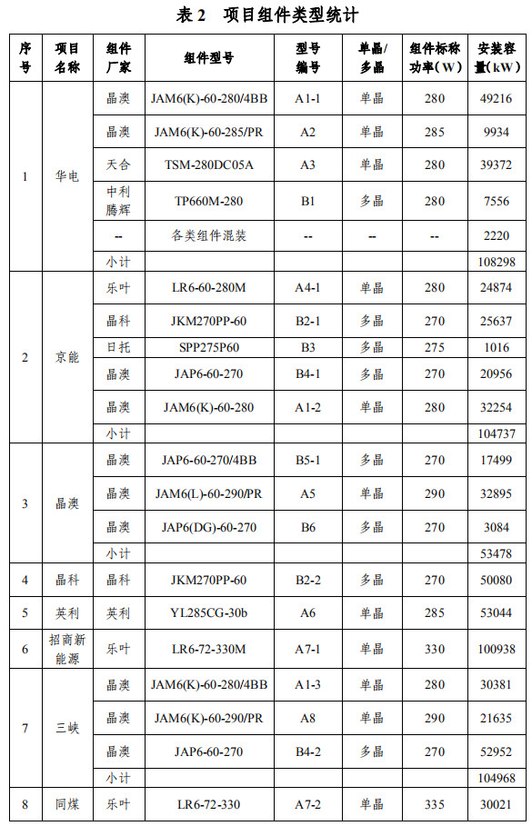 大同一期光伏發(fā)電領(lǐng)跑基地運(yùn)行監(jiān)測月報(bào)發(fā)布 各大企業(yè)表現(xiàn)如何？
