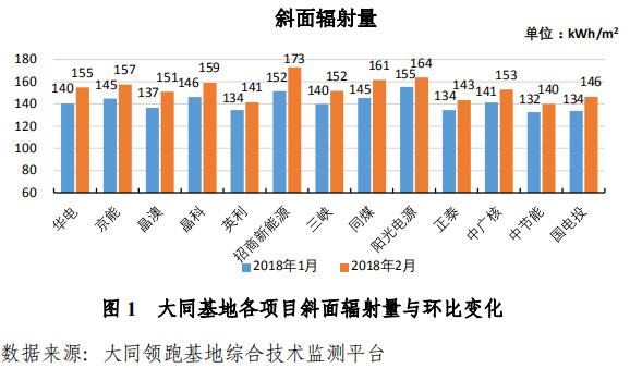大同一期光伏發(fā)電領(lǐng)跑基地運(yùn)行監(jiān)測月報(bào)發(fā)布 各大企業(yè)表現(xiàn)如何？