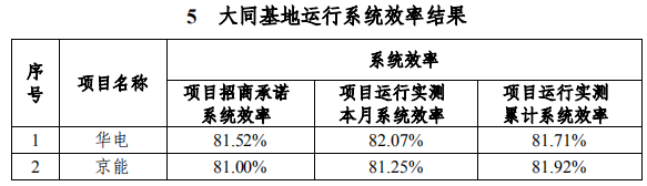 大同一期光伏發(fā)電領跑基地運行監(jiān)測月報發(fā)布 各大企業(yè)表現(xiàn)如何？