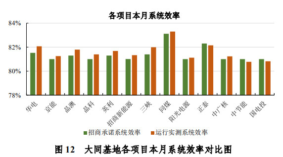 大同一期光伏發(fā)電領跑基地運行監(jiān)測月報發(fā)布 各大企業(yè)表現(xiàn)如何？