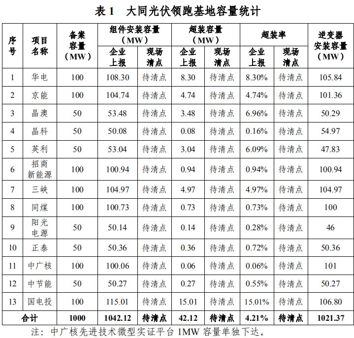 大同一期光伏發(fā)電領(lǐng)跑基地運(yùn)行監(jiān)測月報(bào)發(fā)布 各大企業(yè)表現(xiàn)如何？