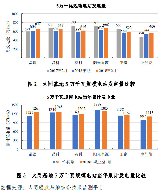 大同一期光伏發(fā)電領(lǐng)跑基地運行監(jiān)測月報發(fā)布 各大企業(yè)表現(xiàn)如何？