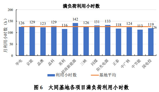 大同一期光伏發(fā)電領(lǐng)跑基地運行監(jiān)測月報發(fā)布 各大企業(yè)表現(xiàn)如何？
