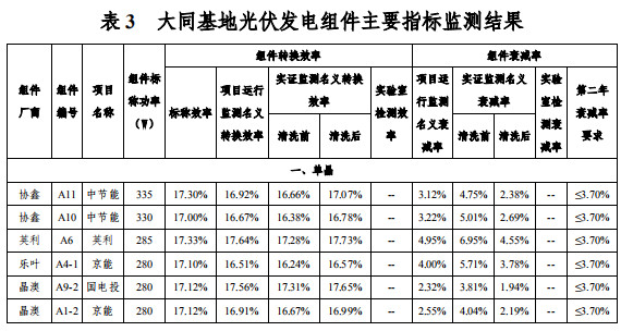 大同一期光伏發(fā)電領(lǐng)跑基地運行監(jiān)測月報發(fā)布 各大企業(yè)表現(xiàn)如何？