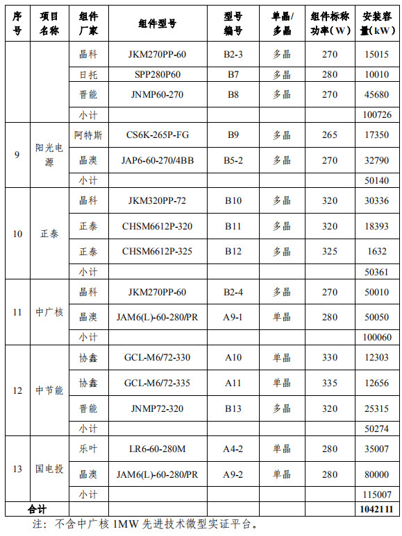 大同一期光伏發(fā)電領跑基地運行監(jiān)測月報發(fā)布 各大企業(yè)表現(xiàn)如何？