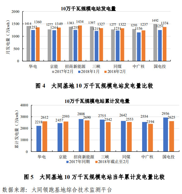 大同一期光伏發(fā)電領(lǐng)跑基地運(yùn)行監(jiān)測(cè)月報(bào)發(fā)布 各大企業(yè)表現(xiàn)如何？