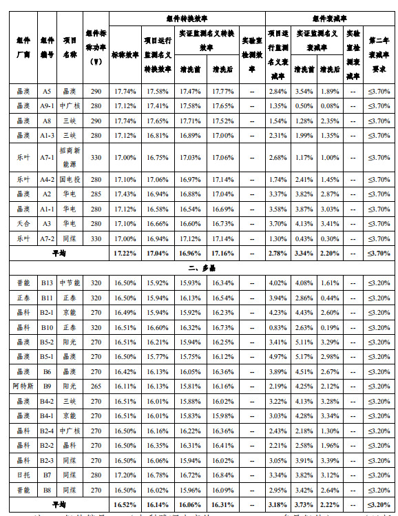 大同一期光伏發(fā)電領(lǐng)跑基地運(yùn)行監(jiān)測(cè)月報(bào)發(fā)布 各大企業(yè)表現(xiàn)如何？