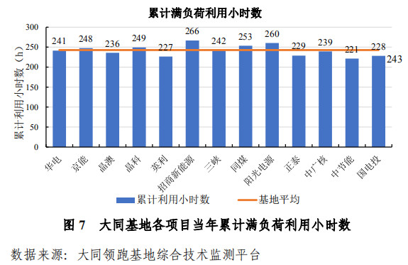 大同一期光伏發(fā)電領(lǐng)跑基地運(yùn)行監(jiān)測(cè)月報(bào)發(fā)布 各大企業(yè)表現(xiàn)如何？
