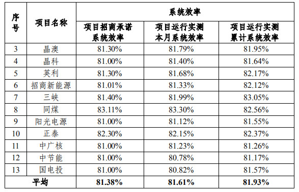 大同一期光伏發(fā)電領(lǐng)跑基地運(yùn)行監(jiān)測(cè)月報(bào)發(fā)布 各大企業(yè)表現(xiàn)如何？