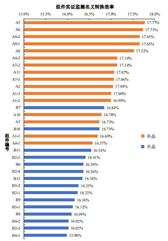 大同一期光伏發(fā)電領(lǐng)跑基地運(yùn)行監(jiān)測(cè)月報(bào)發(fā)布 各大企業(yè)表現(xiàn)如何？