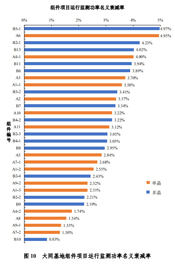大同一期光伏發(fā)電領(lǐng)跑基地運(yùn)行監(jiān)測(cè)月報(bào)發(fā)布 各大企業(yè)表現(xiàn)如何？
