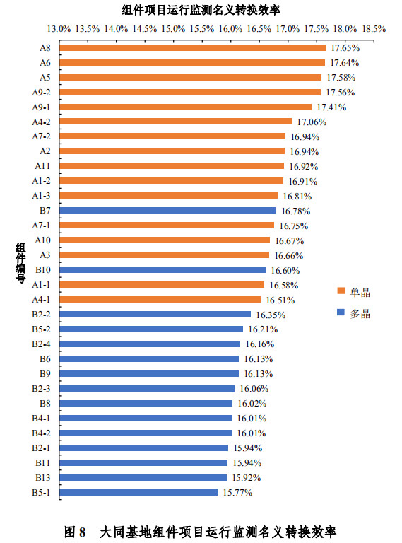 大同一期光伏發(fā)電領(lǐng)跑基地運(yùn)行監(jiān)測(cè)月報(bào)發(fā)布 各大企業(yè)表現(xiàn)如何？