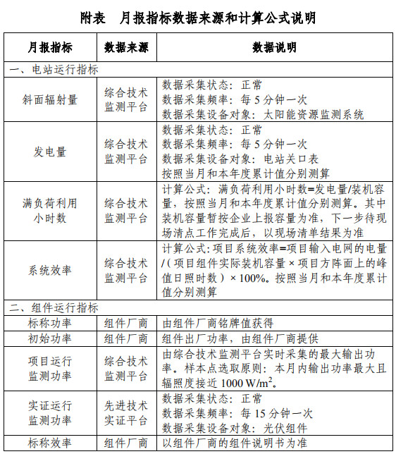 大同一期光伏發(fā)電領(lǐng)跑基地運(yùn)行監(jiān)測(cè)月報(bào)發(fā)布 各大企業(yè)表現(xiàn)如何？