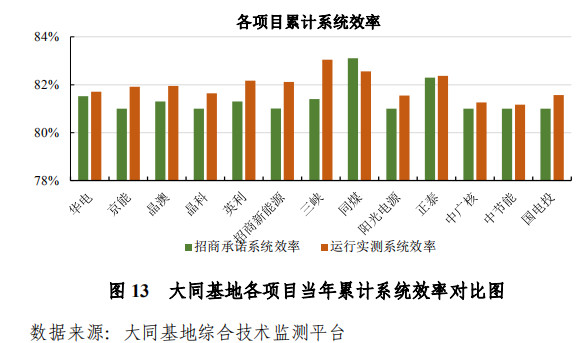 大同一期光伏發(fā)電領(lǐng)跑基地運(yùn)行監(jiān)測(cè)月報(bào)發(fā)布 各大企業(yè)表現(xiàn)如何？