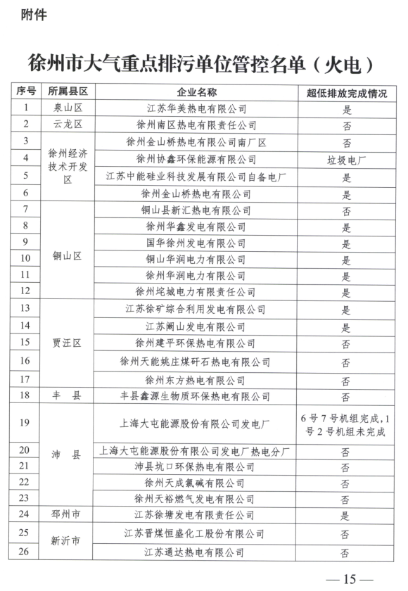 限產(chǎn)｜火電企業(yè)26家！徐州發(fā)布2018大氣應(yīng)急停限產(chǎn)名單
