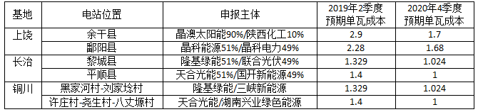 深度分析光伏新政將在戶用、領(lǐng)跑者、扶貧和海外市場帶來哪些連鎖反應(yīng)？