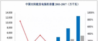 光伏、核電、風電行業(yè)概況及市場前景分析
