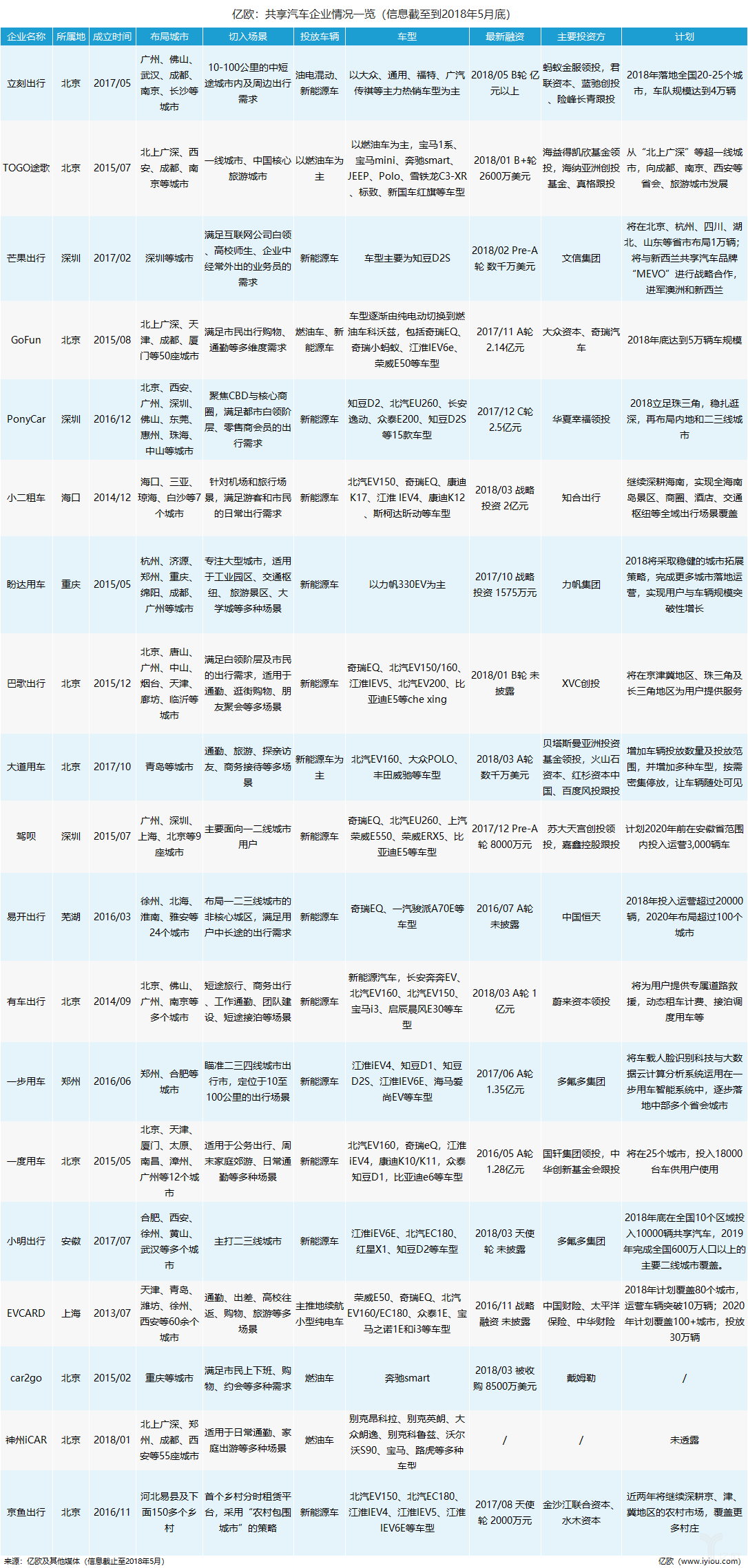 共享汽車企業(yè)盤點：有的進全國60余座城市，有的只有1個根據(jù)地