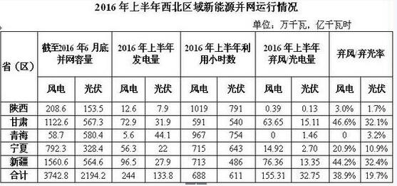 棄風(fēng)加劇！西北棄風(fēng)再添新成員