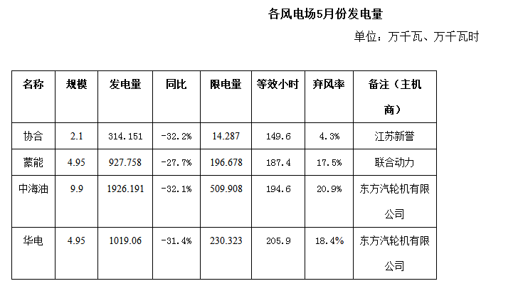 二連浩特市5月風(fēng)電、光伏發(fā)電監(jiān)測(cè)信息