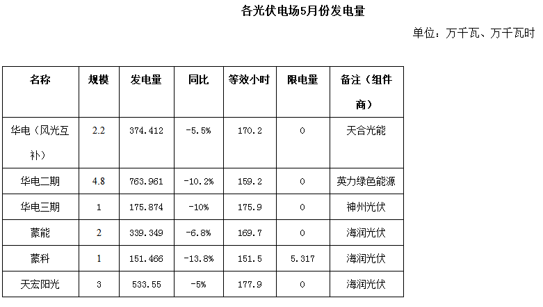 二連浩特市5月風(fēng)電、光伏發(fā)電監(jiān)測(cè)信息