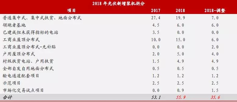 新政出臺 我們離平價(jià)上網(wǎng)到底還有多遠(yuǎn)？（附全國各地光伏平價(jià)上網(wǎng)時(shí)系統(tǒng)裝機(jī)成本）