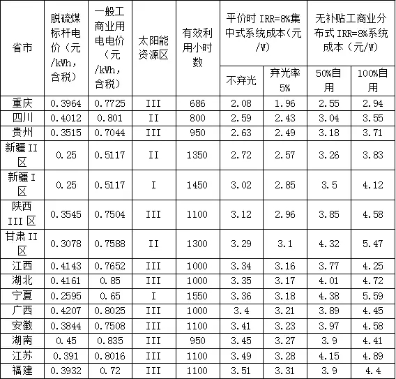 新政出臺 我們離平價(jià)上網(wǎng)到底還有多遠(yuǎn)？（附全國各地光伏平價(jià)上網(wǎng)時(shí)系統(tǒng)裝機(jī)成本）