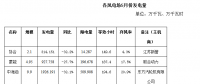 二連浩特市5月風(fēng)電、光伏發(fā)電監(jiān)測(cè)信息