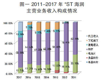 海潤光伏還能起死回生嗎？