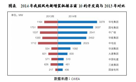 中國(guó)風(fēng)電行業(yè)市場(chǎng)競(jìng)爭(zhēng)格局分析