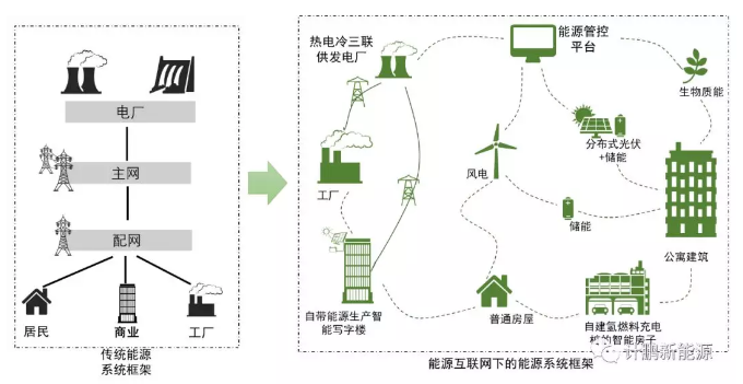 能源互聯(lián)網(wǎng)構(gòu)造未來(lái)能源系統(tǒng)新形態(tài)