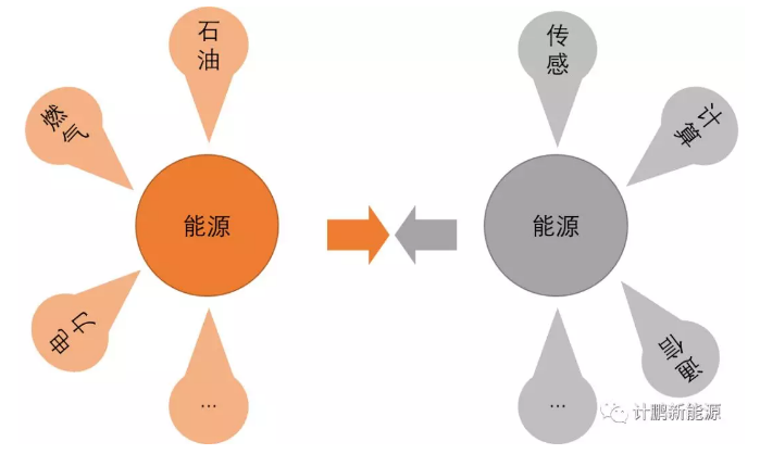 能源互聯(lián)網(wǎng)構(gòu)造未來(lái)能源系統(tǒng)新形態(tài)