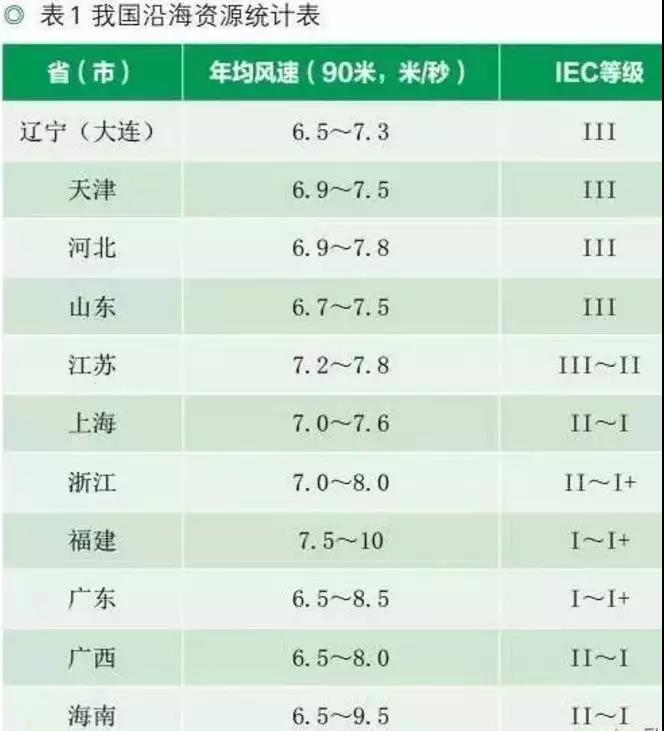 收藏！中國沿海省市海上風電規(guī)劃目標及風資源分布【表】