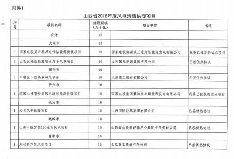 96個(gè)項(xiàng)目！山西省正式印發(fā)2018年度風(fēng)電開(kāi)發(fā)建設(shè)方案