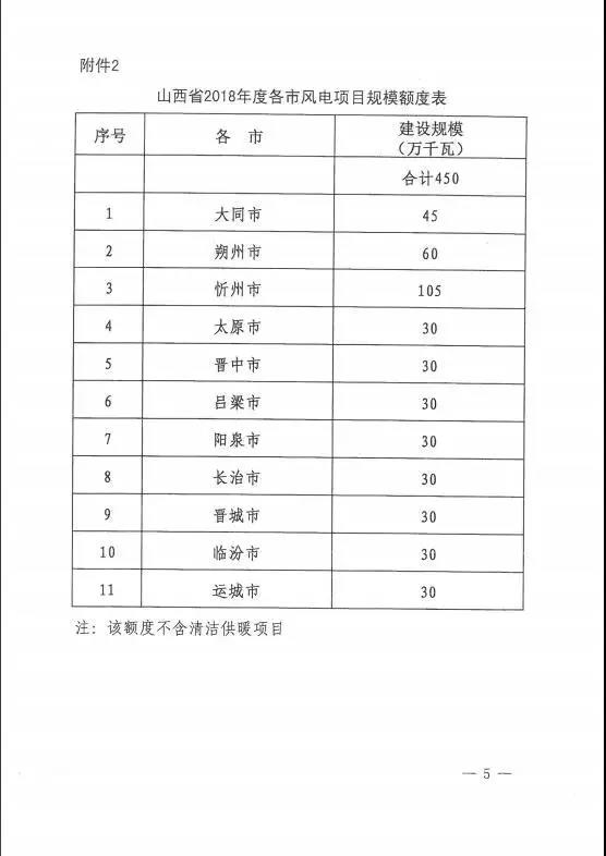 96個(gè)項(xiàng)目！山西省正式印發(fā)2018年度風(fēng)電開(kāi)發(fā)建設(shè)方案