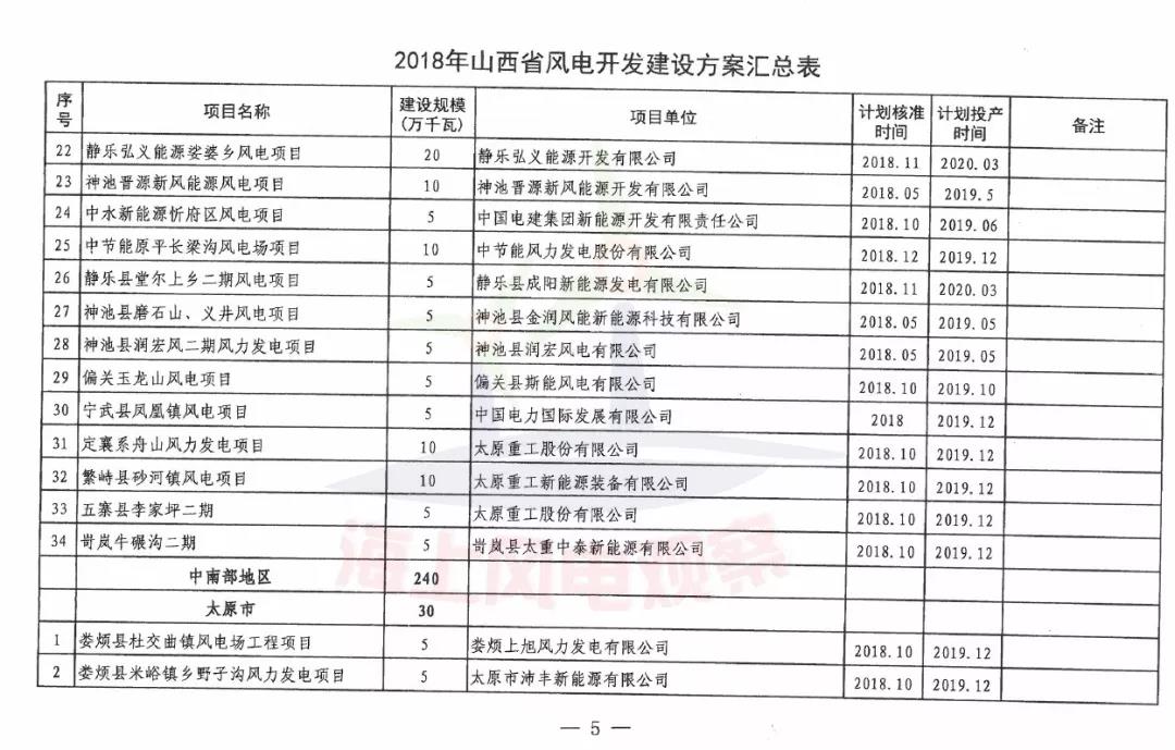 96個(gè)項(xiàng)目！山西省正式印發(fā)2018年度風(fēng)電開(kāi)發(fā)建設(shè)方案