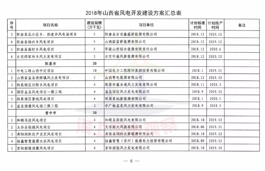 96個(gè)項(xiàng)目！山西省正式印發(fā)2018年度風(fēng)電開(kāi)發(fā)建設(shè)方案
